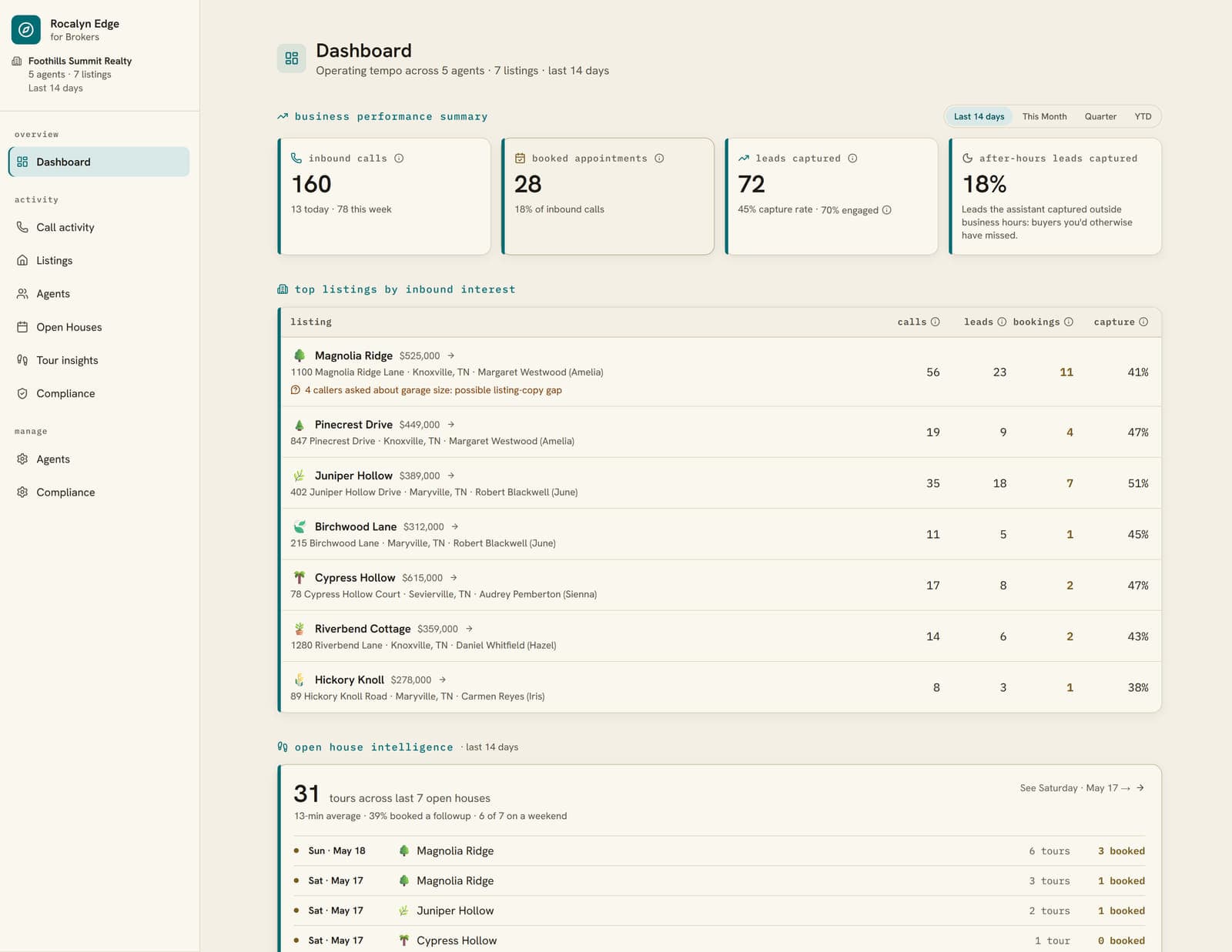 Brokerage dashboard showing inbound calls, booked appointments, leads captured, after-hours share, and listings ranked by inbound interest.