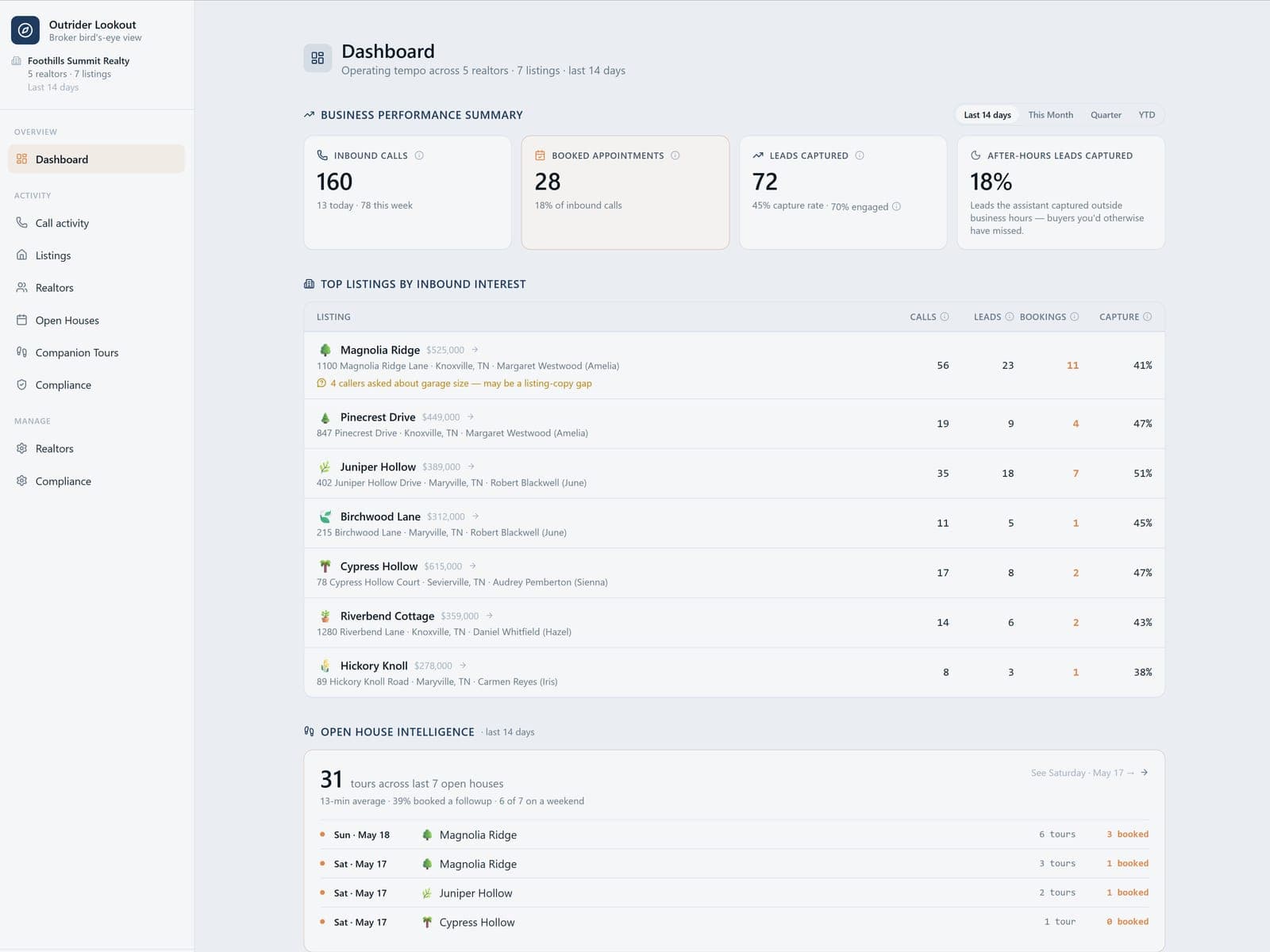 Outrider Lookout brokerage dashboard showing calls, booked appointments, and leads captured across the office.